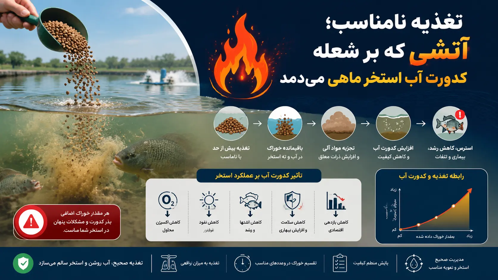 علت کدر شدن آب استخر پرورش ماهی