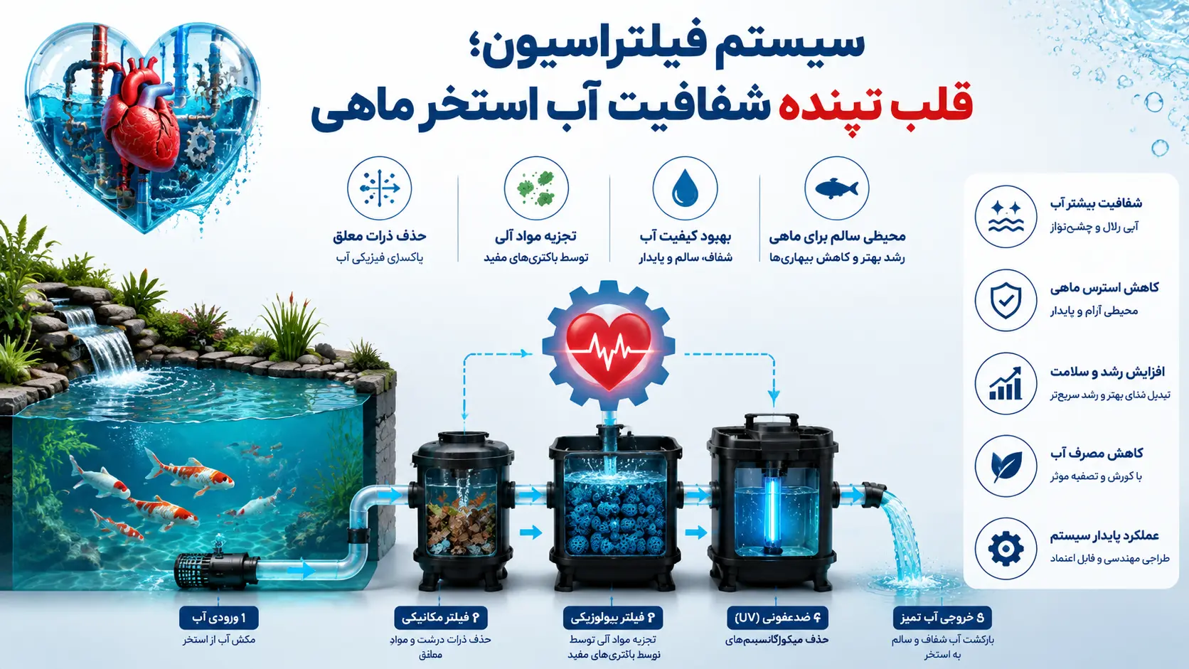 علت کدر شدن آب استخر پرورش ماهی