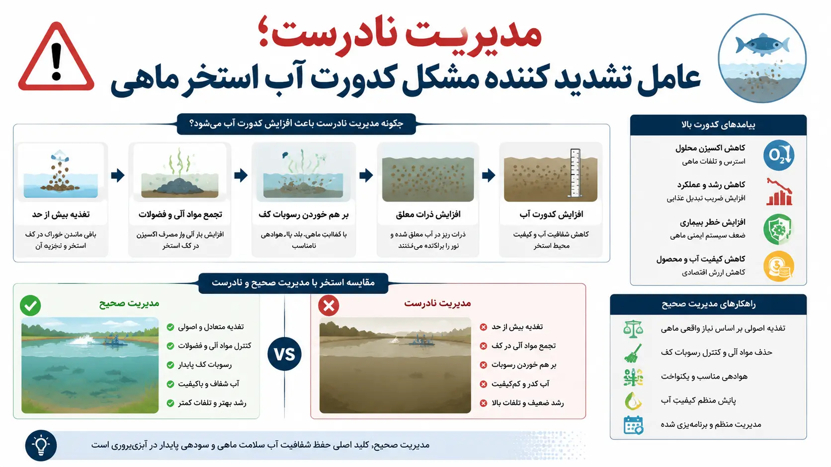 علت کدر شدن آب استخر پرورش ماهی